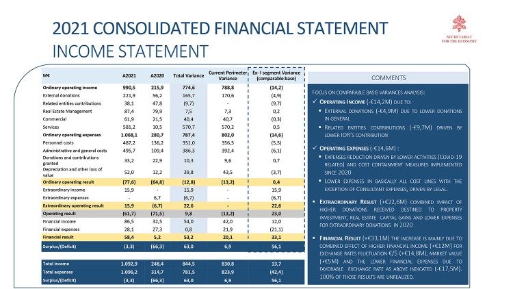 Bilancio Santa Sede 2021