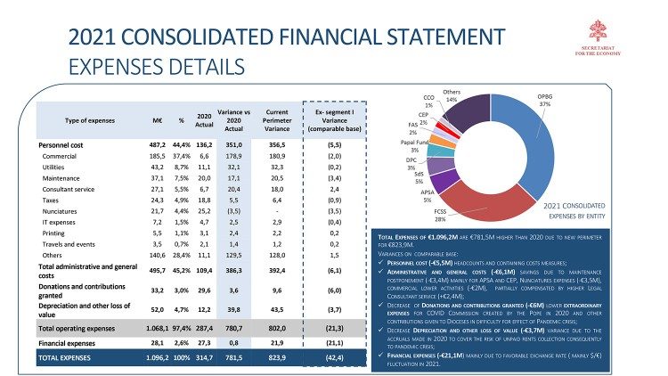 Bilancio Santa Sede 2021 