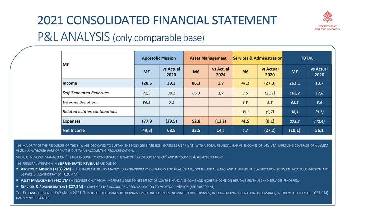 Bilancio Santa Sede 2021