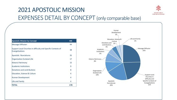 Bilancio Santa Sede 2021